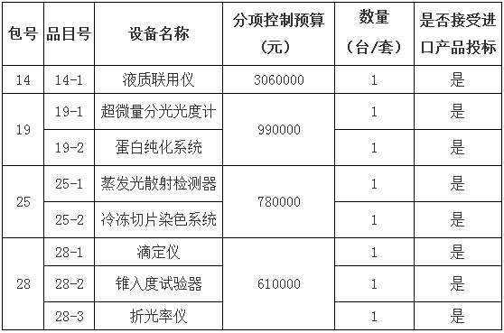 中國食藥檢定研究院554萬元采購液質(zhì)聯(lián)用儀等設(shè)備