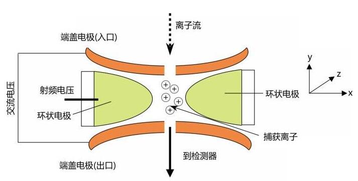 質(zhì)譜掃盲篇，離子阱(Ion trap)工作原理詳細(xì)介紹