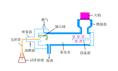 原子吸收光譜儀火焰原子化器的結(jié)構(gòu)介紹