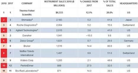 2018年儀器行業(yè)銷售前20名出爐，賽安島有何改變