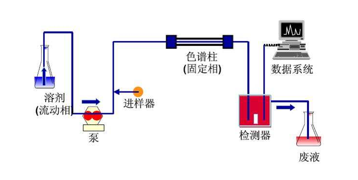 液相色譜流動相的貯存及解決流動相供給不暢的問題介紹