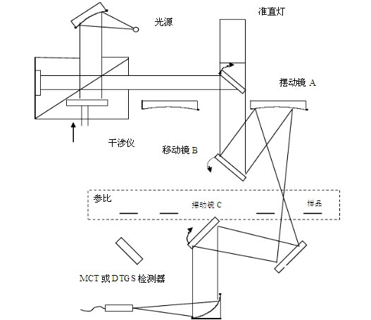 傅立葉變換紅外光譜儀的結(jié)構(gòu)組成及工作原理