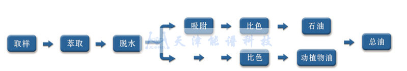 OIL5800紫外測油儀的測試原理