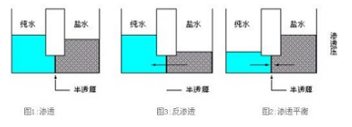 實驗室純水系統(tǒng)，什么是反滲透膜分離