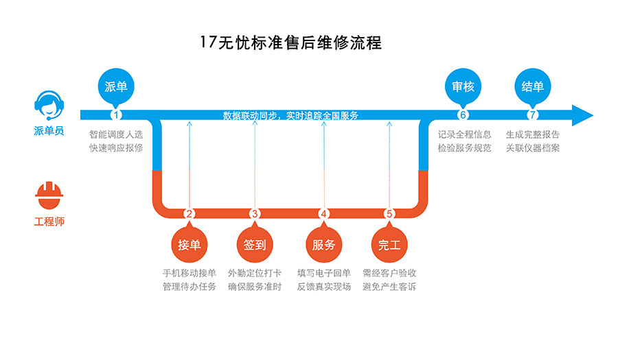 17無憂售后流程